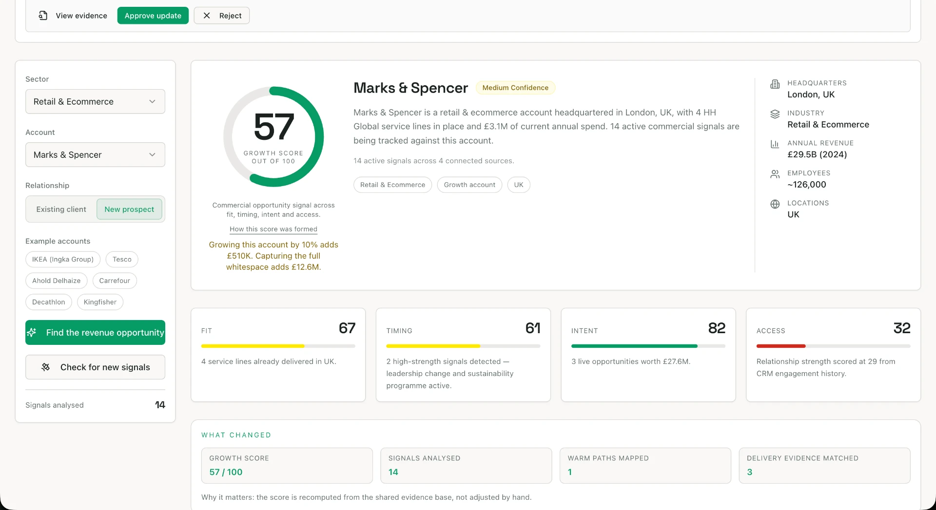 An account growth score with fit, timing, intent and access signals for a retail account