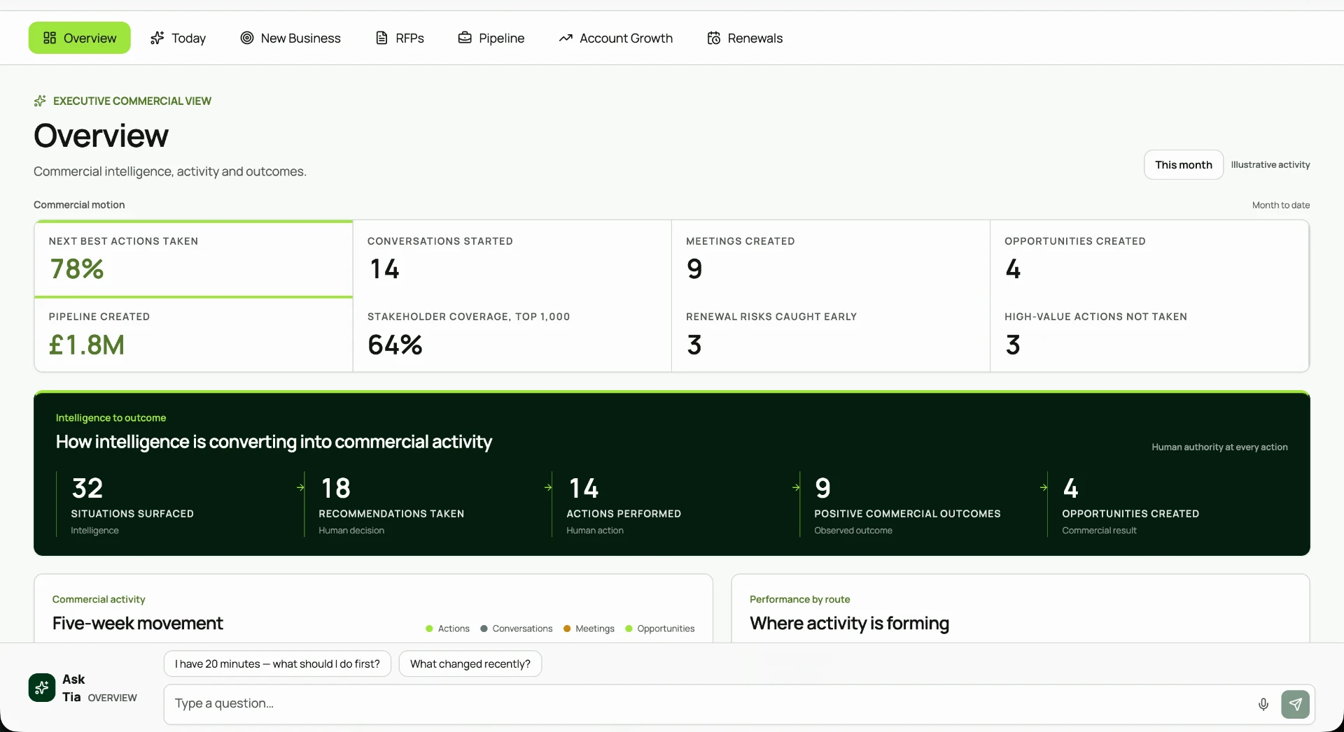 Executive commercial overview showing pipeline created, conversations started and how intelligence converts into commercial activity